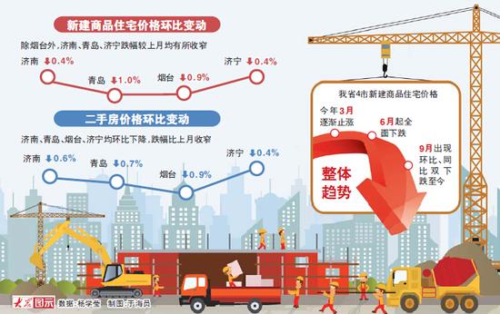 房价连续7个月下跌 济南商品房单月网签过万