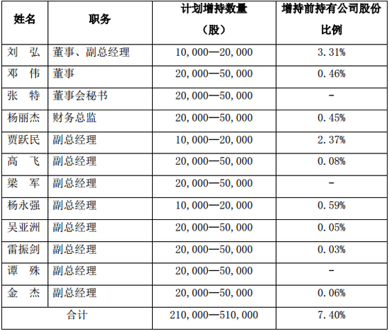 增持人和增持人计划