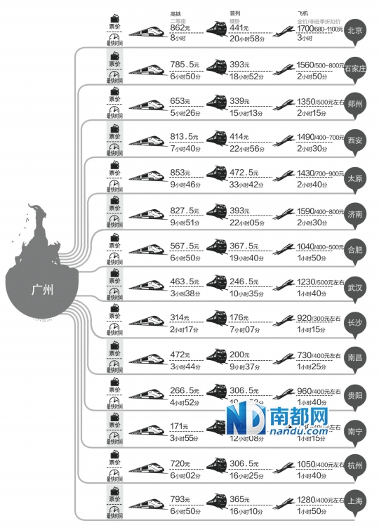 本月底,现行铁路规划中广东最后两条出省快速铁路大动脉预计被打通。