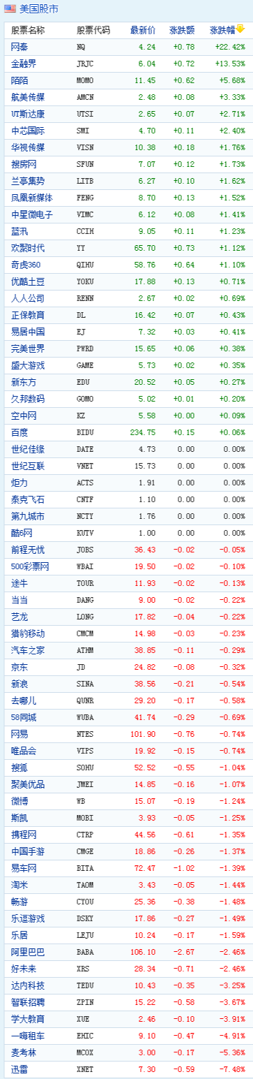 中国概念股周二早盘涨跌互现 网秦暴涨22%