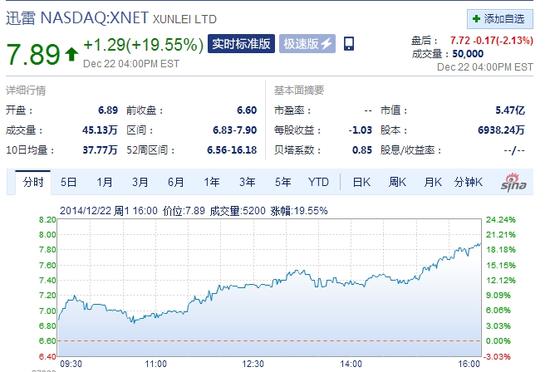 迅雷宣布2000万美元股票回购 周一收盘大涨1