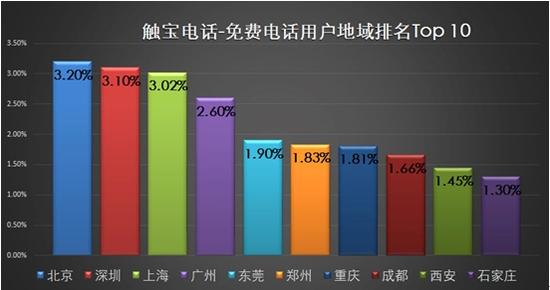 免费电话地域分布Top 10排名