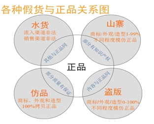 各种假货与正品关系图