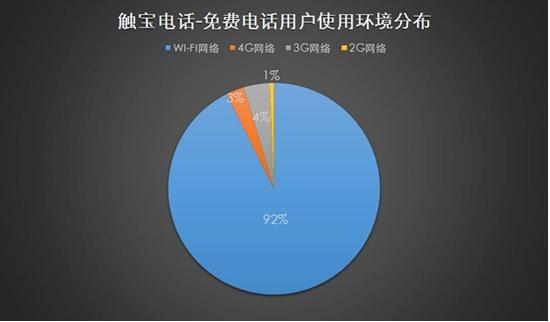 免费电话用户使用环境分布