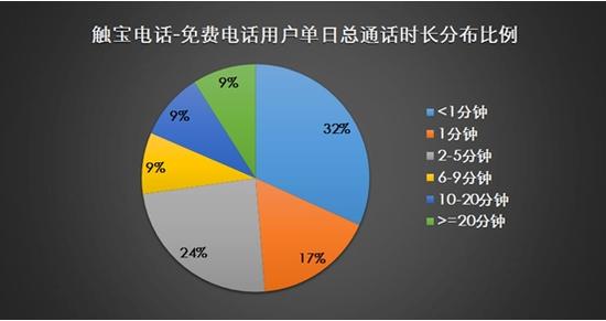 用户单日总通话时长分布比例