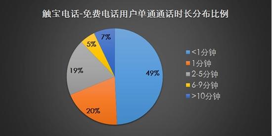 用户单通通话时长分布比例