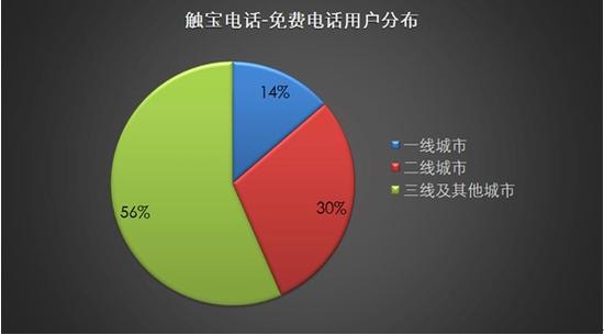 免费电话用户地域分布