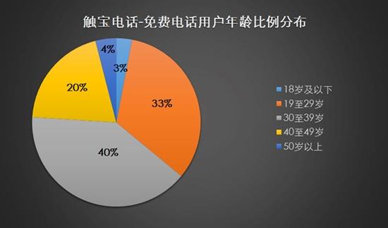 触宝电话-免费电话年龄比例分布