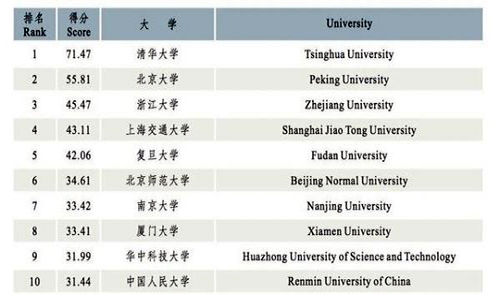 2014中国大学国际化排行榜发布 重庆两所大学