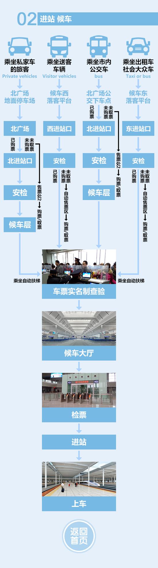 进站候车
