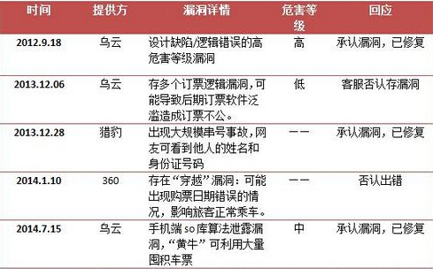 图为12306网站上线以来,多次曝出漏洞