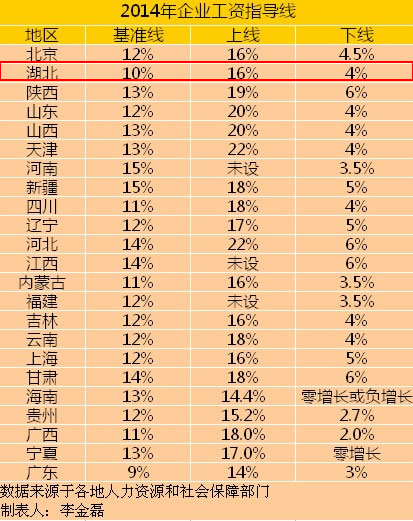 23个地区2014年工资指导线。