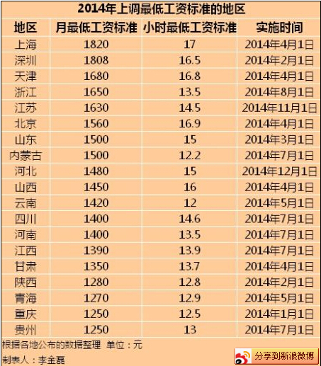 19个地区2014年最低工资标准。