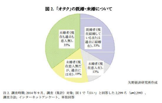 日本宅男多沉迷偶像手办和恋爱游戏