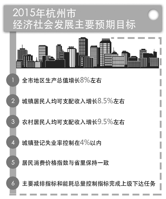 明年杭州城镇居民人均可支配收入增长8.5%(图