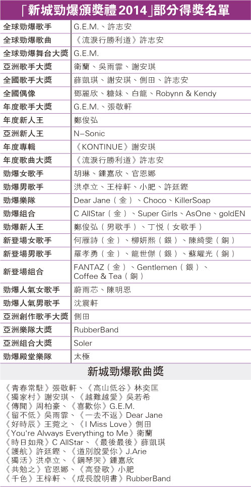 2-11-《新城劲爆颁奖礼2014》部分得奖名单