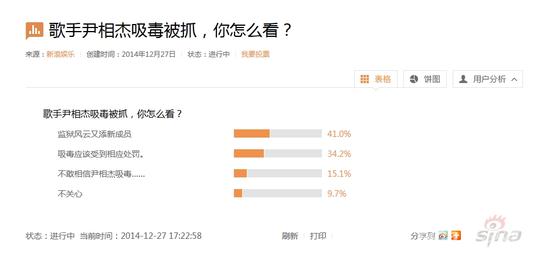 尹相杰涉毒被抓引热议 网友大呼毁童年！