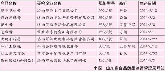 济南抽检26批次食品不合格