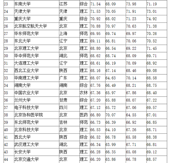 2015中国大学排行榜百强揭晓 河南两所高校上