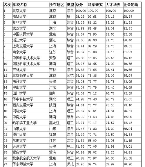 2015中国大学排行榜百强出炉 重庆3所大学上