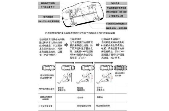 讴歌MDX CMBS预碰撞安全系统