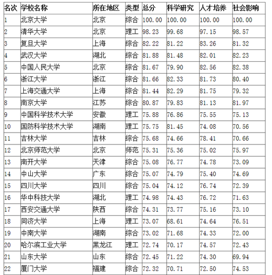 【最新大学排名】