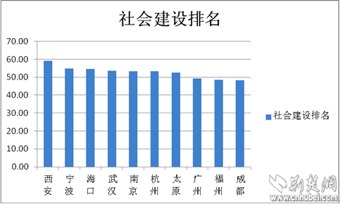 “美丽中国”省会及副省级城市社会建设排名（2014）