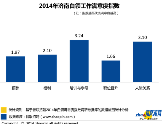 工作方面，白领最不满意的是“未能升职”