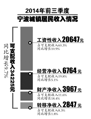 前3季度宁波城镇居民人均可支配收入超3.4万 
