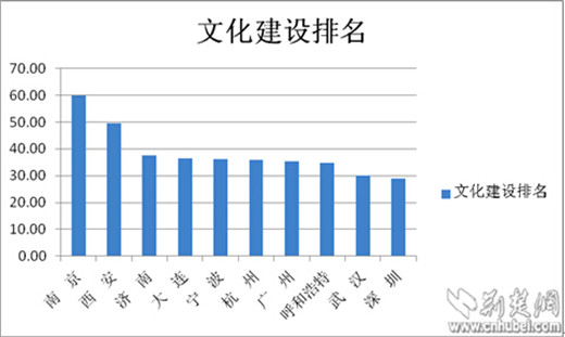 “美丽中国”省会及副省级城市文化建设排名（2014）