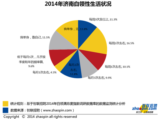 未能满足的性生活：1/3济南白领每月性生活低于1次