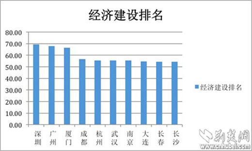 “美丽中国”省会及副省级城市经济建设排名（2014）