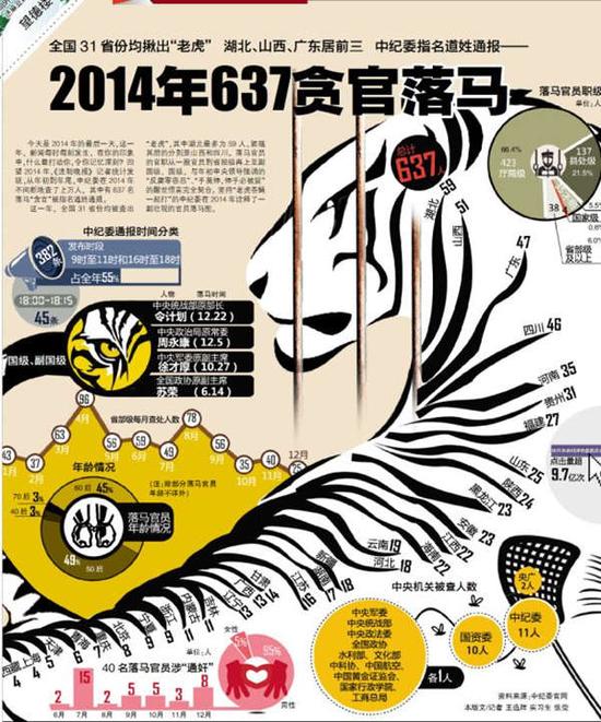 2014年全国637贪官落马