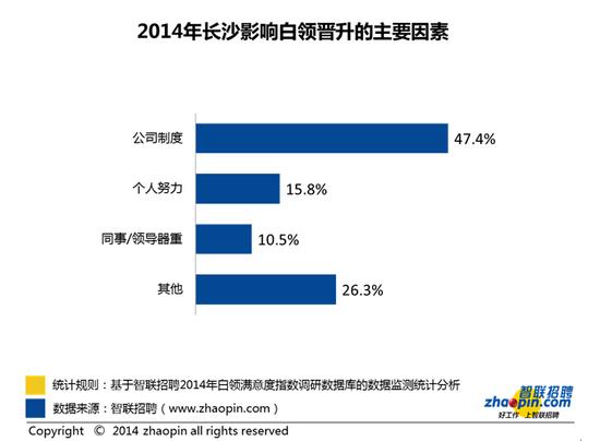 智联招聘发布2014年长沙白领满意度指数