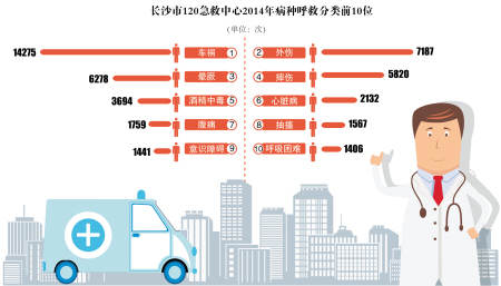 长沙市120急救中心2014年病种呼救分类前10位