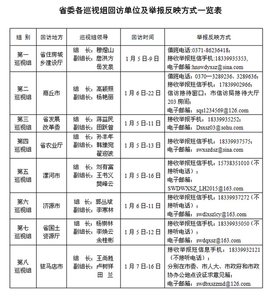 河南省委8个巡视组开展巡视回访