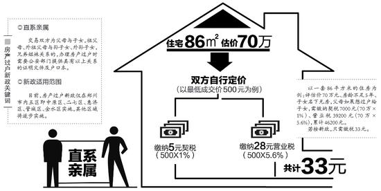 房产过户新政