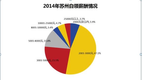 收入证明_全国白领收入