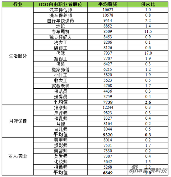 赶集网O2O职业报告：O2O自由职业者平均月薪达8312元