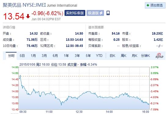 聚美优品周三收盘股价下跌6%