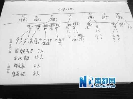 陈丽珍手绘的一份陈氏家族患遗传病的“死亡名单”。