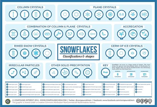 雪花的千形万状。这个信息图表展示了39种形状的基本分类，而这39种形状又能够被分成121种子类，这是由日本北海道的北见理工研究所提出的。