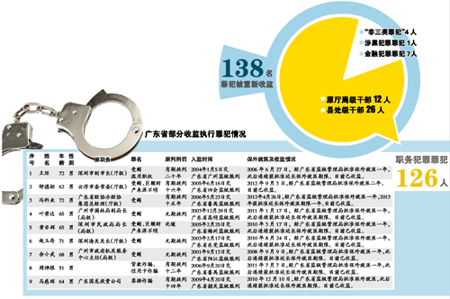 10个月内138名罪犯被重新收监 九成以上曾“保外就医”
