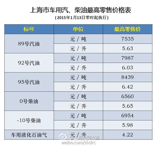 上海92号汽油跌至6.03元\/升 98号汽油价格放开