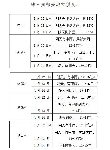 珠三角城市天气预报