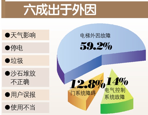 穗日均38人困电梯通常23分钟脱险电梯故障外因占6成_手机新浪网