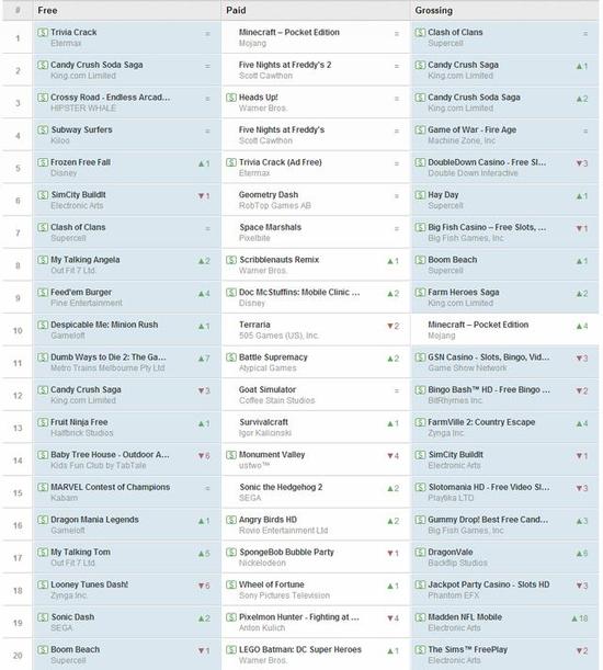 iPad平台游戏类应用排行榜前二十名