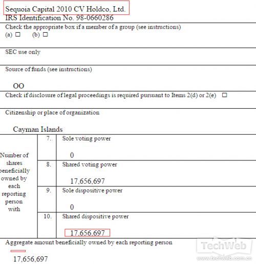 红杉资本增持333万股途牛股票：持股比例达9%