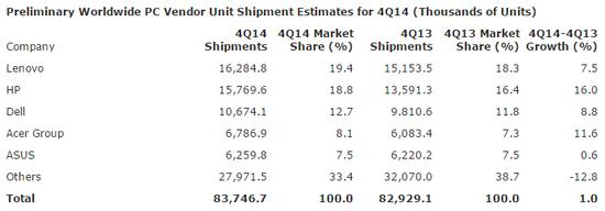 Gartner：四季全球PC出货量同比增1% 联想居首