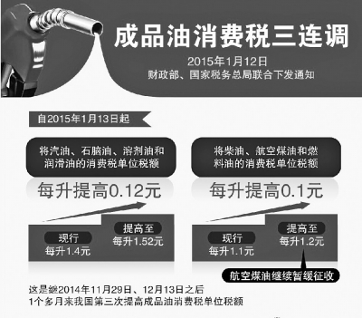 降价三遇调税 河南汽油每升再降1毛3至1毛5